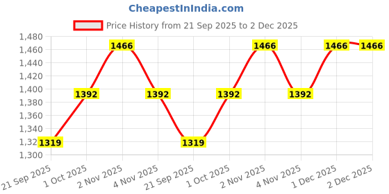 tatacliq.com Rubans Rhodium Plated White Set for Women rubans Price History Graph from 21 Sep 2025 to 1 Dec 2025
