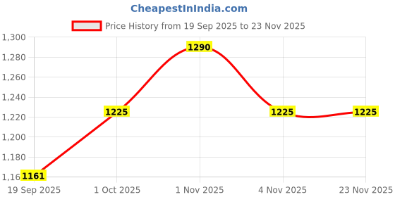 tatacliq.com Rubans Rhodium Plated White Set for Women rubans Price History Graph from 19 Sep 2025 to 22 Nov 2025