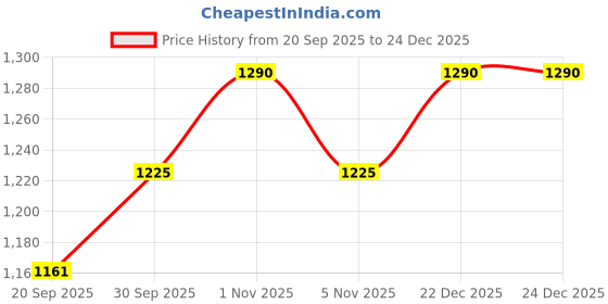tatacliq.com Rubans Rhodium Plated White Set for Women rubans Price History Graph from 20 Sep 2025 to 24 Dec 2025