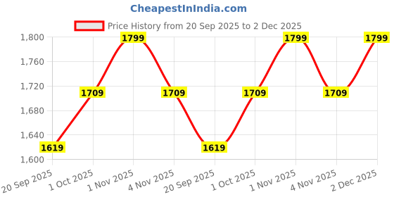 tatacliq.com Rubans Rhodium Plated White Set for Women rubans Price History Graph from 20 Sep 2025 to 2 Dec 2025