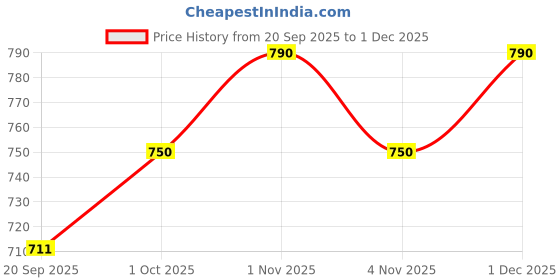 tatacliq.com Rubans Rhodium Plated White Set for Women rubans Price History Graph from 20 Sep 2025 to 1 Dec 2025
