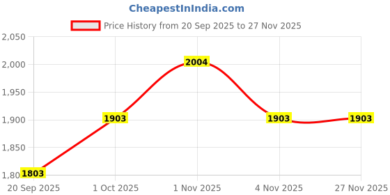 tatacliq.com Rubans Rhodium Plated White Set for Women rubans Price History Graph from 20 Sep 2025 to 27 Nov 2025