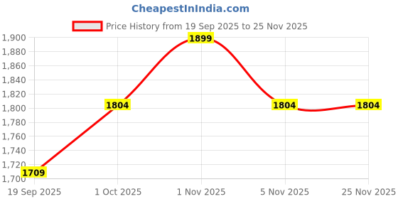 tatacliq.com Rubans Rhodium Plated White Set for Women rubans Price History Graph from 19 Sep 2025 to 24 Nov 2025