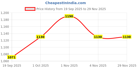 tatacliq.com Rubans Rose Gold Cubic Zirconia Necklace & Earring Sets rubans Price History Graph from 19 Sep 2025 to 28 Nov 2025
