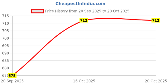 tatacliq.com Rubans Rose Gold Cubic Zirconia Studded Classic Bracelet rubans Price History Graph from 20 Sep 2025 to 20 Oct 2025