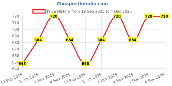 tatacliq.com Rubans Rose Gold Heart-Cut Cubic Zirconia Classic Bracelet rubans Price History Graph from 19 Sep 2025 to 4 Dec 2025