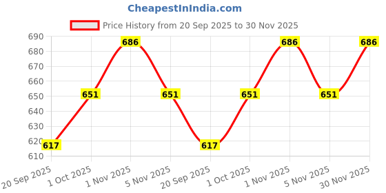 tatacliq.com Rubans Rose Gold Tone Plated Set for Women rubans Price History Graph from 20 Sep 2025 to 30 Nov 2025