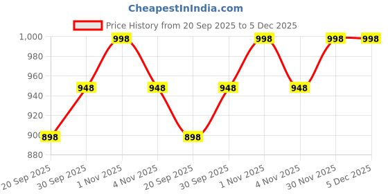 tatacliq.com Rubans Rose Gold Tone Plated Set for Women rubans Price History Graph from 20 Sep 2025 to 5 Dec 2025