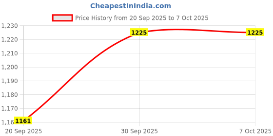 tatacliq.com Rubans Ruby Pink & Emerald Green Cubic Zirconia Necklace & Earring Sets rubans Price History Graph from 20 Sep 2025 to 7 Oct 2025