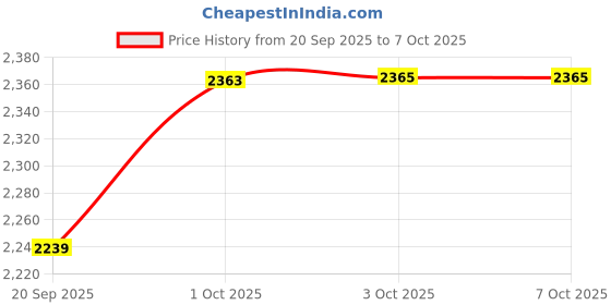 tatacliq.com Rubans Ruby Pink & White Cubic Zirconia Necklace & Earring Sets rubans Price History Graph from 20 Sep 2025 to 6 Oct 2025