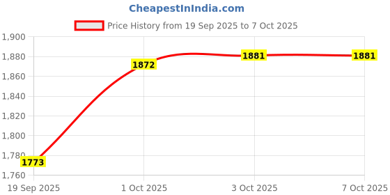tatacliq.com Rubans Ruby Red & White Cubic Zirconia Studded Necklace & Earring Sets rubans Price History Graph from 19 Sep 2025 to 6 Oct 2025