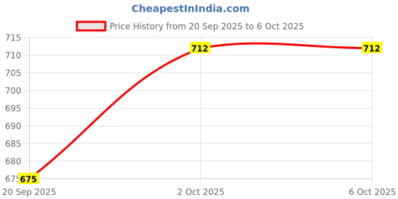 tatacliq.com Rubans Ruby Red Cubic Zirconia & Ruby Red Stone Studded Classic Bangle - Set of 2 rubans Price History Graph from 20 Sep 2025 to 6 Oct 2025