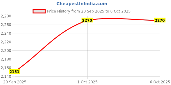 tatacliq.com Rubans Ruby Red Cubic Zirconia Necklace & Earring Sets rubans Price History Graph from 20 Sep 2025 to 6 Oct 2025
