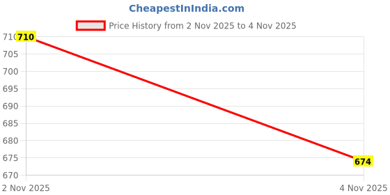 tatacliq.com Rubans Set Of 2 Gold-Tone Plated Bangles for Women rubans Price History Graph from 2 Nov 2025 to 4 Nov 2025