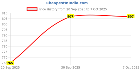 tatacliq.com Rubans Silver AD & Cubic Zirconia Studded Drop Earring rubans Price History Graph from 20 Sep 2025 to 6 Oct 2025