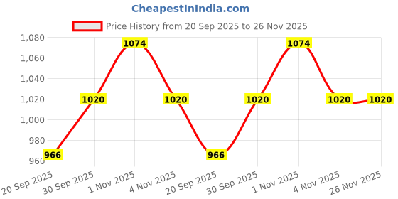 tatacliq.com Rubans Silver Cubic Zirconia Detailing Cuffs Bracelet rubans Price History Graph from 20 Sep 2025 to 25 Nov 2025