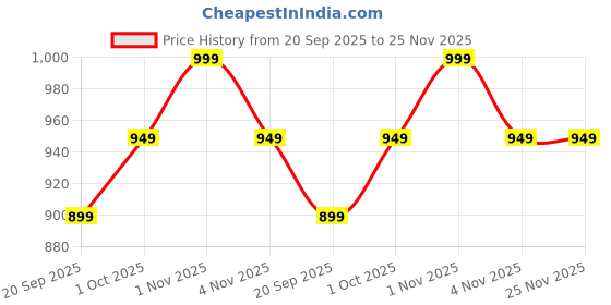 tatacliq.com Rubans Silver Cubic Zirconia Detailing Cuffs Bracelet rubans Price History Graph from 20 Sep 2025 to 24 Nov 2025