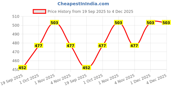 tatacliq.com Rubans Silver Cubic Zirconia Floral Stud Earring rubans Price History Graph from 19 Sep 2025 to 4 Dec 2025
