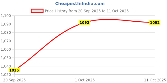tatacliq.com Rubans Silver Cubic Zirconia Openable Cuffs Bracelet rubans Price History Graph from 20 Sep 2025 to 10 Oct 2025