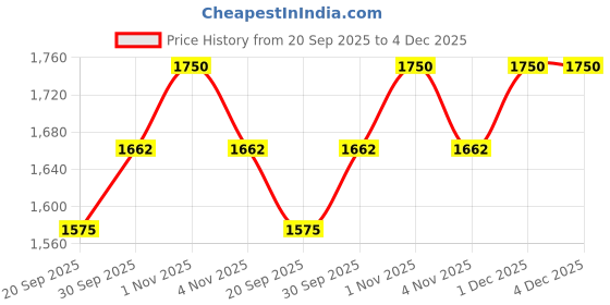 tatacliq.com Rubans Silver Cubic Zirconia Studded Chandelier Earring rubans Price History Graph from 20 Sep 2025 to 4 Dec 2025