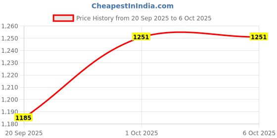 tatacliq.com Rubans Silver Cubic Zirconia Studded Classic Bangle - Set of 2 rubans Price History Graph from 20 Sep 2025 to 6 Oct 2025