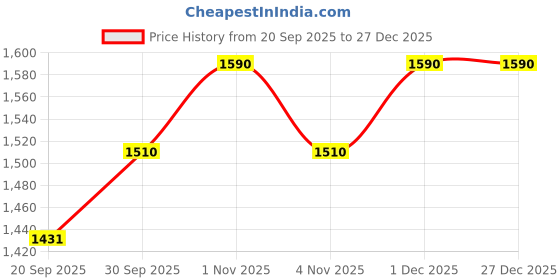 tatacliq.com Rubans Silver Cubic Zirconia Studded Classic Bracelet rubans Price History Graph from 20 Sep 2025 to 27 Dec 2025