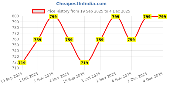 tatacliq.com Rubans Silver Cubic Zirconia Studded Classic Bracelet rubans Price History Graph from 19 Sep 2025 to 4 Dec 2025