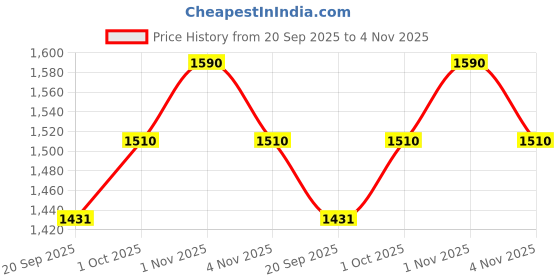 tatacliq.com Rubans Silver Cubic Zirconia Studded Classic Bracelet rubans Price History Graph from 20 Sep 2025 to 4 Nov 2025