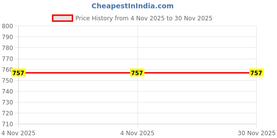 tatacliq.com Rubans Silver Cubic Zirconia Studded Classic Bracelet rubans Price History Graph from 4 Nov 2025 to 30 Nov 2025