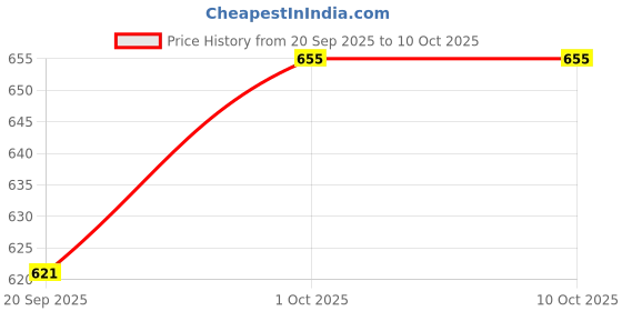 tatacliq.com Rubans Silver Cubic Zirconia Studded Drop Earring rubans Price History Graph from 20 Sep 2025 to 10 Oct 2025