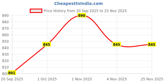 tatacliq.com Rubans Silver Cubic Zirconia Studded Hoop Earring rubans Price History Graph from 20 Sep 2025 to 25 Nov 2025