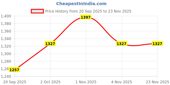 tatacliq.com Rubans Silver Cubic Zirconia Studded Jhumki Earring rubans Price History Graph from 20 Sep 2025 to 23 Nov 2025