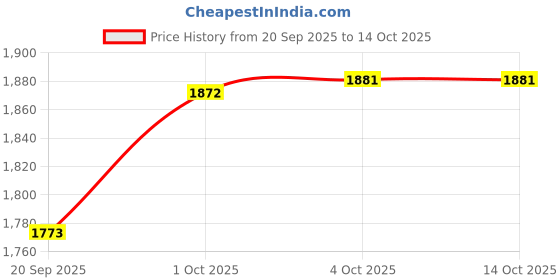 tatacliq.com Rubans Silver Cubic Zirconia Studded Necklace & Earring Sets rubans Price History Graph from 20 Sep 2025 to 14 Oct 2025