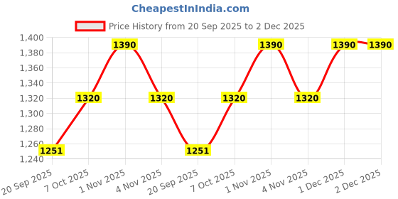 tatacliq.com Rubans Silver Cubic Zirconia Studded Premium Classic Bangle - Set of 4 rubans Price History Graph from 20 Sep 2025 to 2 Dec 2025
