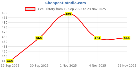 tatacliq.com Rubans Silver Cubic Zirconia Studded Stud Earring rubans Price History Graph from 19 Sep 2025 to 22 Nov 2025