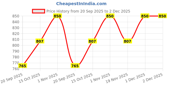 tatacliq.com Rubans Silver Long Chain Statement Drop Earring rubans Price History Graph from 20 Sep 2025 to 2 Dec 2025