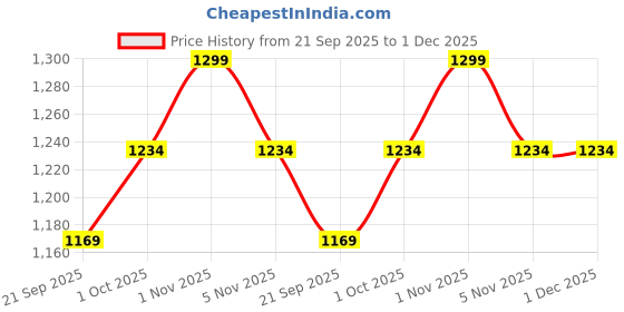 tatacliq.com Rubans Silver Pear-Cut Cubic Zirconia Chandelier Earring rubans Price History Graph from 21 Sep 2025 to 30 Nov 2025