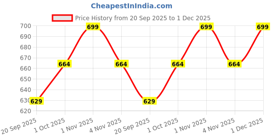 tatacliq.com Rubans Silver Pearl Bead & Cubic Zirconia Studded Hoop Earring rubans Price History Graph from 20 Sep 2025 to 1 Dec 2025