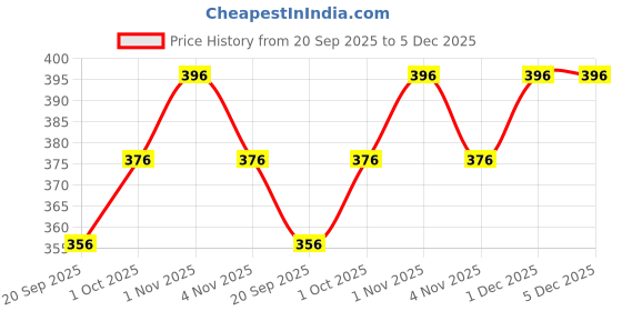 tatacliq.com Rubans Silver Plated Earrings for Women rubans Price History Graph from 20 Sep 2025 to 5 Dec 2025