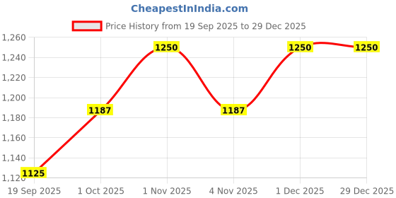 tatacliq.com Rubans Silver Plated Green Bracelet for Women rubans Price History Graph from 19 Sep 2025 to 29 Dec 2025