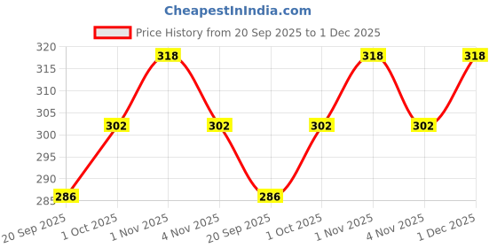 tatacliq.com Rubans Silver Plated Handcrafted Rakhi Gift Set rubans Price History Graph from 20 Sep 2025 to 30 Nov 2025