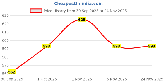 tatacliq.com Rubans Silver Plated Pink Set for Women rubans Price History Graph from 30 Sep 2025 to 23 Nov 2025