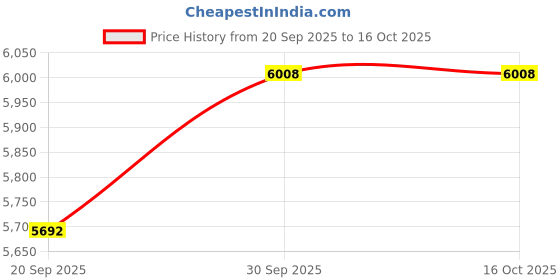 tatacliq.com Rubans Silver Plated White Set for Women rubans Price History Graph from 20 Sep 2025 to 16 Oct 2025
