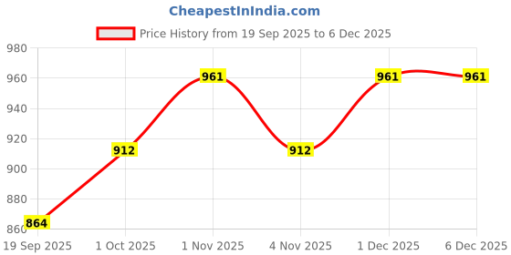 tatacliq.com Rubans Silver Plated White Set for Women rubans Price History Graph from 19 Sep 2025 to 5 Dec 2025