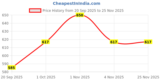 tatacliq.com Rubans Silver Rhodium-Plated Matte Finish Hoop Earring rubans Price History Graph from 20 Sep 2025 to 24 Nov 2025