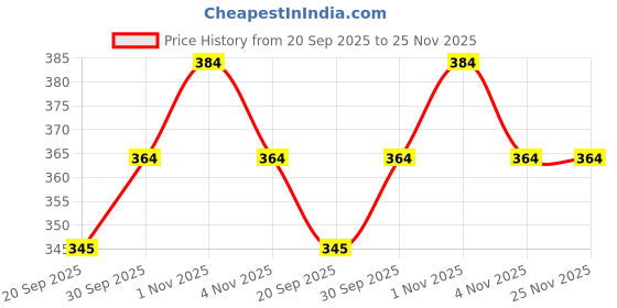 tatacliq.com Rubans Silver Toned Stone Studded Rakhi - Set of 3 rubans Price History Graph from 20 Sep 2025 to 25 Nov 2025