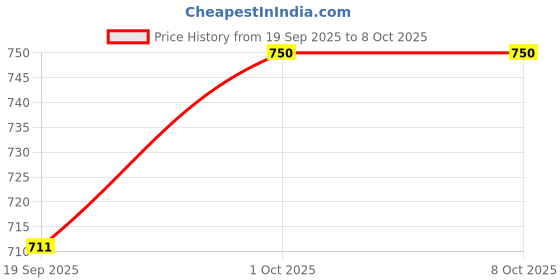 tatacliq.com Rubans White Cubic Zirconia & Pearl Drop Earring rubans Price History Graph from 19 Sep 2025 to 8 Oct 2025