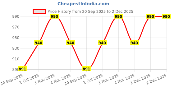 tatacliq.com Rubans White Kundan & Cubic Zirconia Necklace rubans Price History Graph from 20 Sep 2025 to 2 Dec 2025
