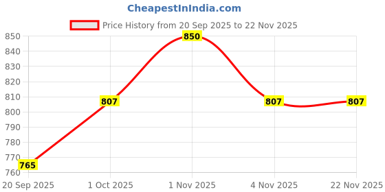 tatacliq.com Rubans White Kundan Studded Chand Bali Earring rubans Price History Graph from 20 Sep 2025 to 22 Nov 2025