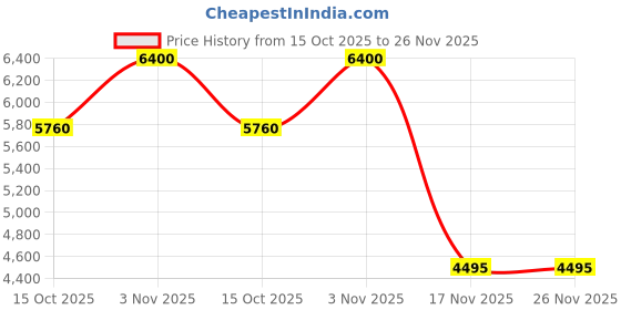 tatacliq.com forever new Ruby Ruched Sleeve Jacket forever new Price History Graph from 15 Oct 2025 to 26 Nov 2025